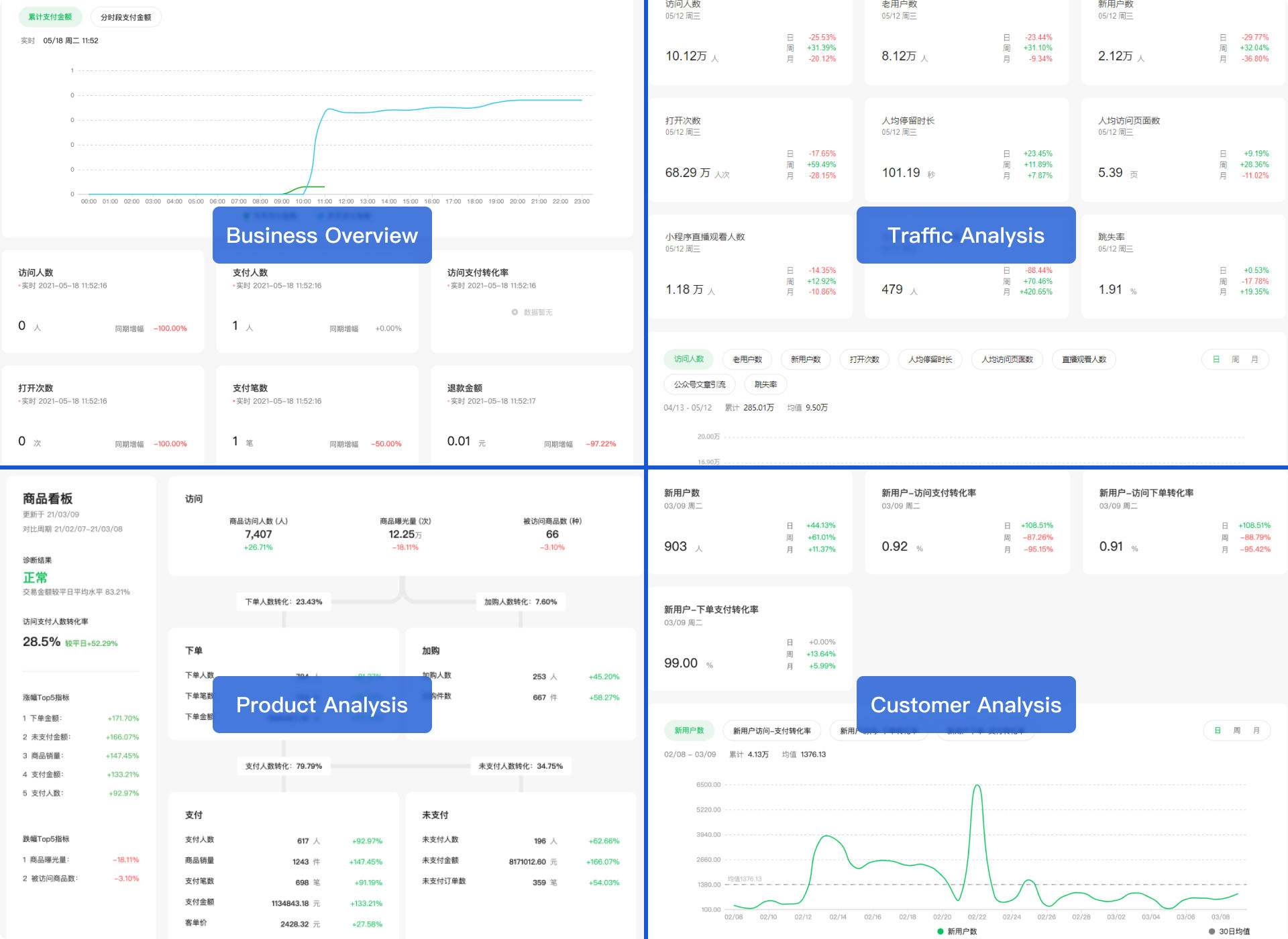 different analyses on wechat wedata analytic tool
